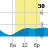 FSU Coastal and Marine Lab tide chart for Thursday, March 30, 2023