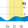 FSU Coastal and Marine Lab tide chart for Friday, March 31, 2023