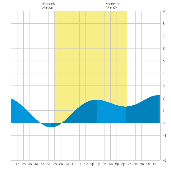 FSU Coastal and Marine Lab tide chart for Friday, March 3, 2023