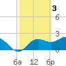 FSU Coastal and Marine Lab tide chart for Friday, March 3, 2023
