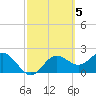 FSU Coastal and Marine Lab tide chart for Sunday, March 5, 2023