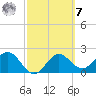 FSU Coastal and Marine Lab tide chart for Tuesday, March 7, 2023