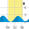 FSU Coastal and Marine Lab tide chart for Wednesday, March 8, 2023