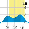 FSU Coastal and Marine Lab tide chart for Monday, April 10, 2023