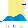 FSU Coastal and Marine Lab tide chart for Tuesday, April 11, 2023
