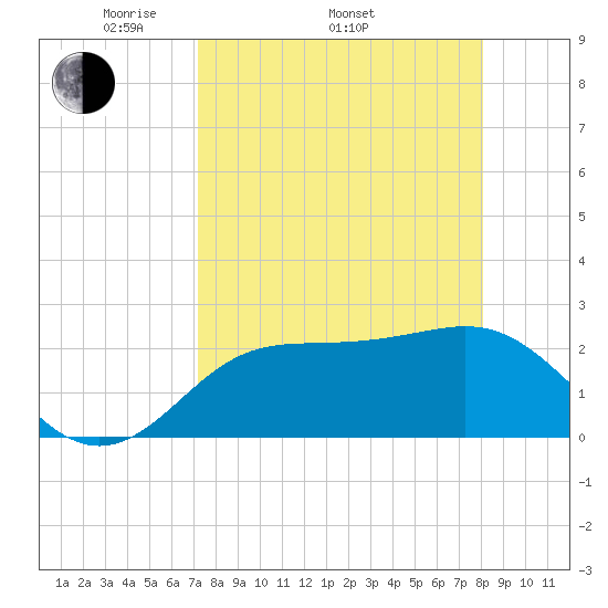 FSU Coastal and Marine Lab tide chart for Thursday, April 13, 2023