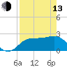 FSU Coastal and Marine Lab tide chart for Thursday, April 13, 2023