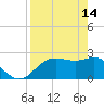 FSU Coastal and Marine Lab tide chart for Friday, April 14, 2023