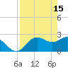 FSU Coastal and Marine Lab tide chart for Saturday, April 15, 2023