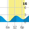 FSU Coastal and Marine Lab tide chart for Sunday, April 16, 2023