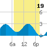FSU Coastal and Marine Lab tide chart for Wednesday, April 19, 2023