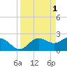 FSU Coastal and Marine Lab tide chart for Saturday, April 1, 2023