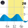 FSU Coastal and Marine Lab tide chart for Thursday, April 20, 2023