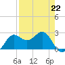FSU Coastal and Marine Lab tide chart for Saturday, April 22, 2023