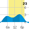 FSU Coastal and Marine Lab tide chart for Sunday, April 23, 2023