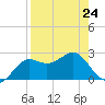 FSU Coastal and Marine Lab tide chart for Monday, April 24, 2023