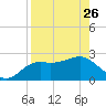 FSU Coastal and Marine Lab tide chart for Wednesday, April 26, 2023