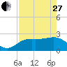 FSU Coastal and Marine Lab tide chart for Thursday, April 27, 2023