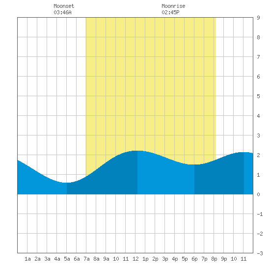 FSU Coastal and Marine Lab tide chart for Saturday, April 29, 2023