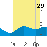 FSU Coastal and Marine Lab tide chart for Saturday, April 29, 2023