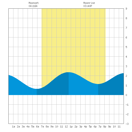 FSU Coastal and Marine Lab tide chart for Sunday, April 30, 2023