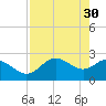 FSU Coastal and Marine Lab tide chart for Sunday, April 30, 2023