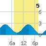 FSU Coastal and Marine Lab tide chart for Wednesday, April 5, 2023