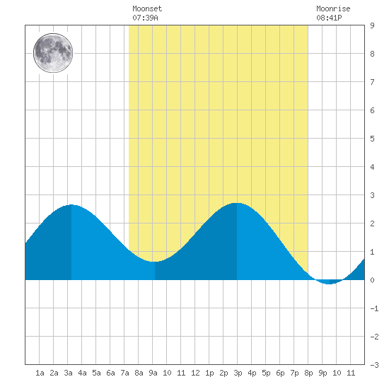 FSU Coastal and Marine Lab tide chart for Thursday, April 6, 2023