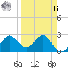 FSU Coastal and Marine Lab tide chart for Thursday, April 6, 2023