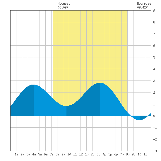 FSU Coastal and Marine Lab tide chart for Friday, April 7, 2023