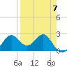 FSU Coastal and Marine Lab tide chart for Friday, April 7, 2023