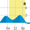 FSU Coastal and Marine Lab tide chart for Saturday, April 8, 2023