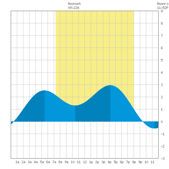 FSU Coastal and Marine Lab tide chart for Sunday, April 9, 2023