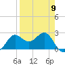 FSU Coastal and Marine Lab tide chart for Sunday, April 9, 2023