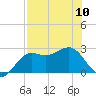 FSU Coastal and Marine Lab tide chart for Wednesday, May 10, 2023