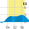 FSU Coastal and Marine Lab tide chart for Thursday, May 11, 2023