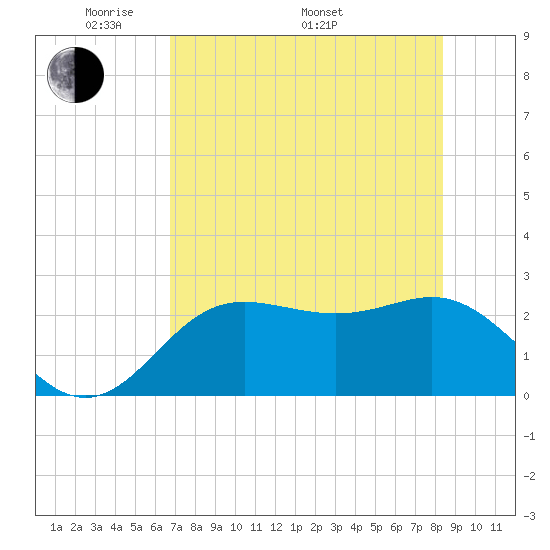 FSU Coastal and Marine Lab tide chart for Friday, May 12, 2023