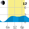 FSU Coastal and Marine Lab tide chart for Friday, May 12, 2023