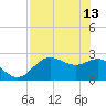 FSU Coastal and Marine Lab tide chart for Saturday, May 13, 2023