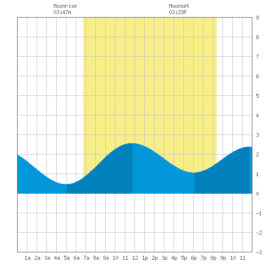 FSU Coastal and Marine Lab tide chart for Sunday, May 14, 2023