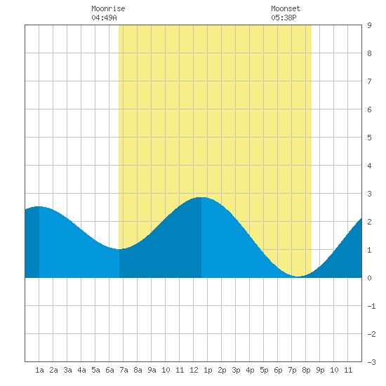 FSU Coastal and Marine Lab tide chart for Tuesday, May 16, 2023