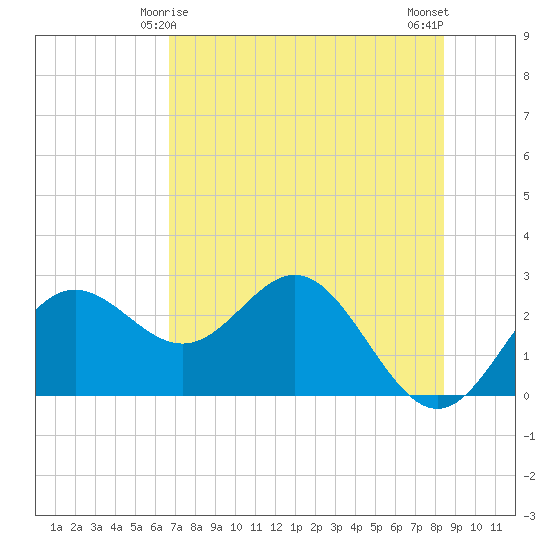 FSU Coastal and Marine Lab tide chart for Wednesday, May 17, 2023
