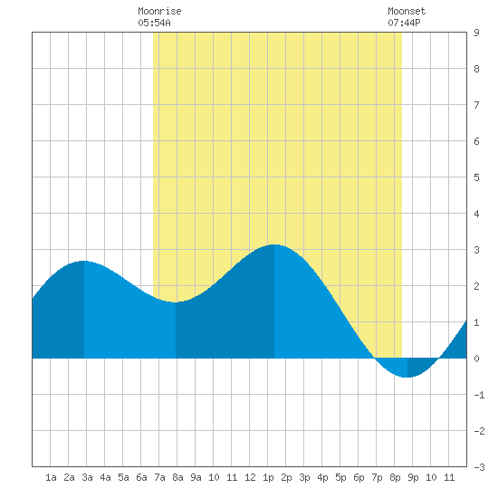 FSU Coastal and Marine Lab tide chart for Thursday, May 18, 2023