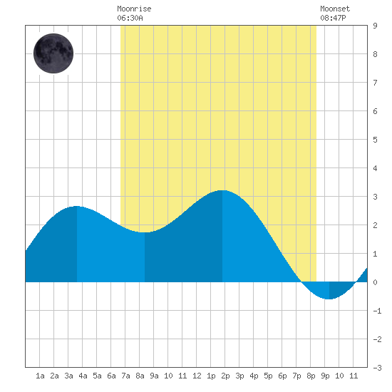 FSU Coastal and Marine Lab tide chart for Friday, May 19, 2023