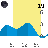 FSU Coastal and Marine Lab tide chart for Friday, May 19, 2023
