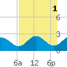 FSU Coastal and Marine Lab tide chart for Monday, May 1, 2023