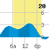 FSU Coastal and Marine Lab tide chart for Saturday, May 20, 2023