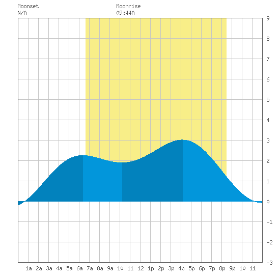 FSU Coastal and Marine Lab tide chart for Tuesday, May 23, 2023