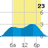 FSU Coastal and Marine Lab tide chart for Tuesday, May 23, 2023