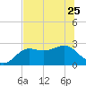 FSU Coastal and Marine Lab tide chart for Thursday, May 25, 2023